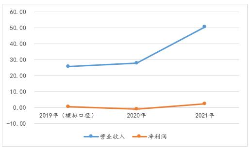 ͼ2  ̩Ƽ2019-2021Ӫҵ뼰仯ͼλԪ