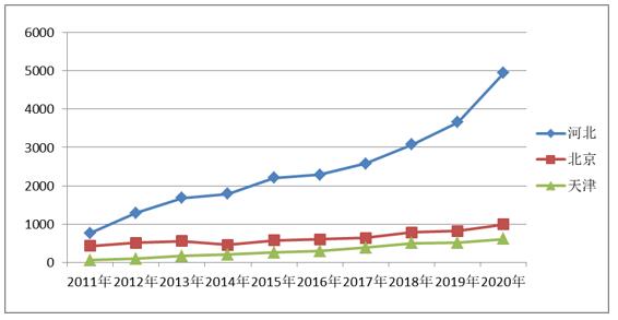 ͼ3  2011~2020꾩ũҵձԱ