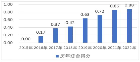 ͼ1 2015-2022㶫ʡũ̷չˮƽۺϵ÷