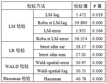 4  LM顢LR顢WALD顢Hausman