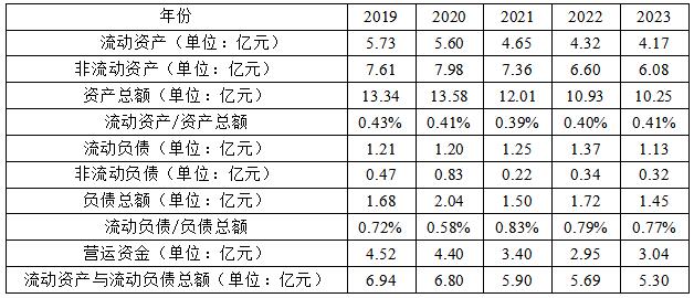 1  Ī2019-2023Ӫʽṹ