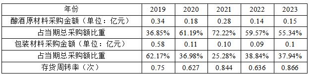  2   Ī2019-2023Ӫʱṹ