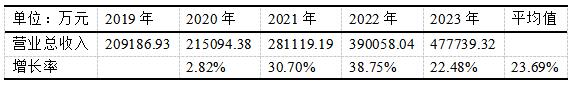 1 ңƼ2019-2023Ӫҵ