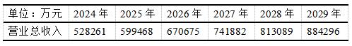 2  ңƼ2024-2029ӪҵԤֵ