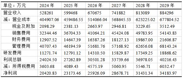 5  ңƼ2024-2029꾻Ԥ