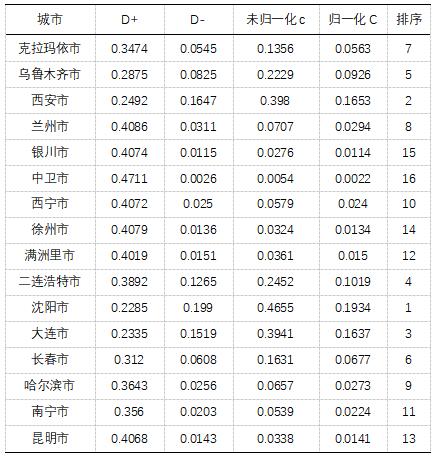 4  TOPSISȺ