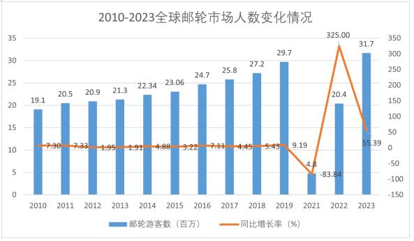 ͼ1 2010-2023ȫг仯