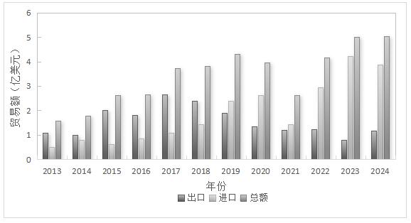 ͼ 1 2013-2024й½˹̹ũƷó׶