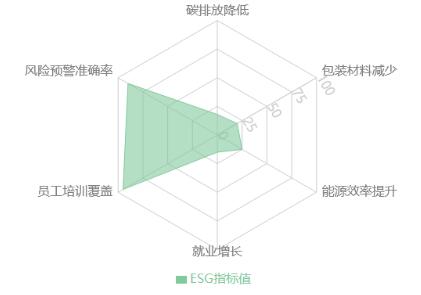 ͼ2 ESGֵָ