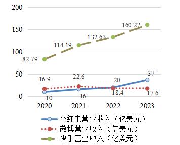 ͼ7 2020—2023ƽ̨ӪҵȽ  