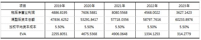 3    2019—2023 꺣EVA     (λ: Ԫ)