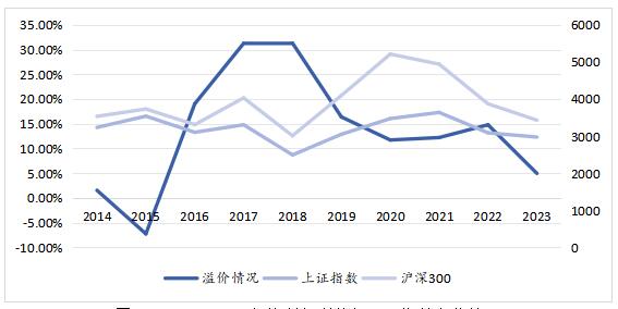 ͼ3   2014-2023ȨAָ仯