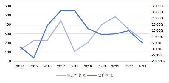 ͼ4 2014-2023Ȩй˾仯
