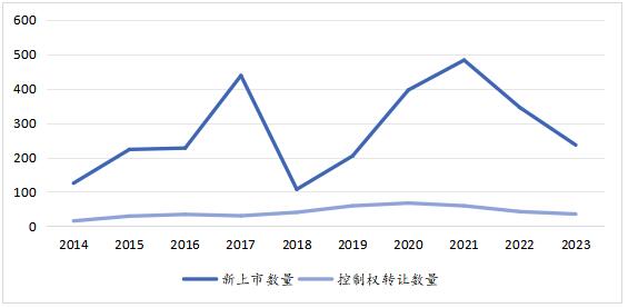 ͼ5  2014-2023Ȩתй˾仯