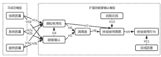 图1 酒店灵活用工平台的持续使用行为模型