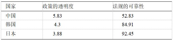 表2  2024年中国与东亚国家制度环境比较