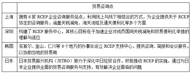 表3 中国与东亚国家贸易咨询点比较