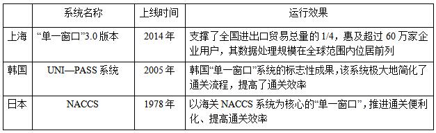 表4  中国与韩国、日本“单一窗口”的比较