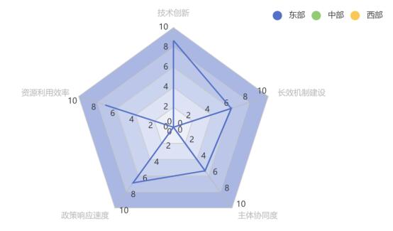 图3 政策实施效果多维评估图