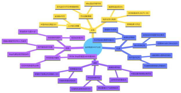 图1  全球电商 SWOT 矩阵分析