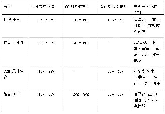 表2   跨境电商供应链协同创新策略效能指标对比表