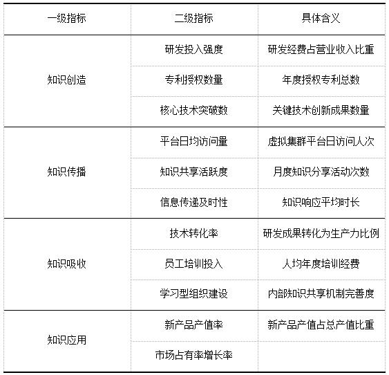 表1  指标体系