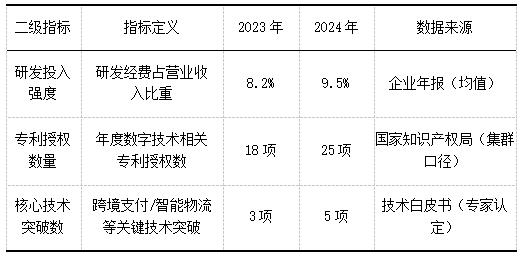 表2 知识创造维度