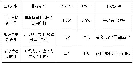 表3 知识传播维度