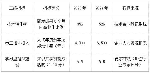 表4 知识吸收维度