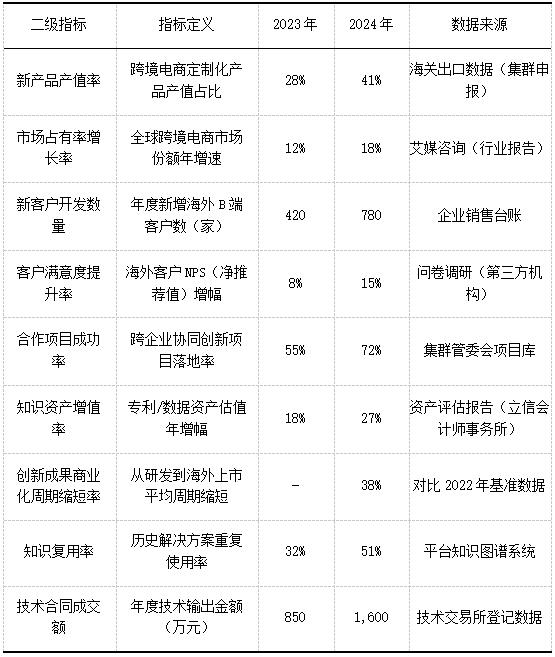表5 知识应用维度
