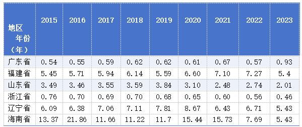 6  2015-2023ʡˮƷʾԱȽָRCAλԪ