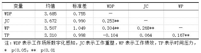 表2 变量的描述统计与相关系数(N=313)