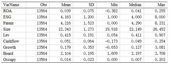 表2 描述性统计