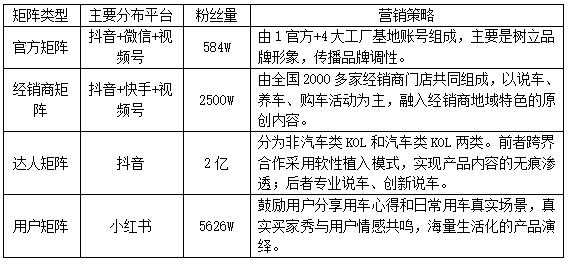 表1 W车企四位一体新媒体矩阵