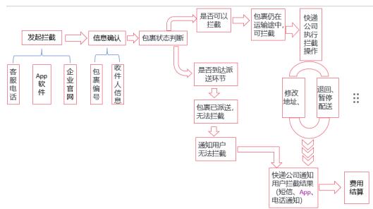 图1 快递拦截总流程图