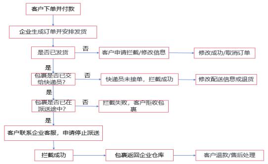 图2 快递一体化拦截流程图