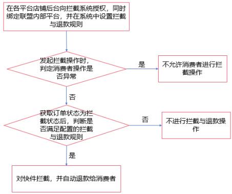 图3 企业联盟拦截流程图