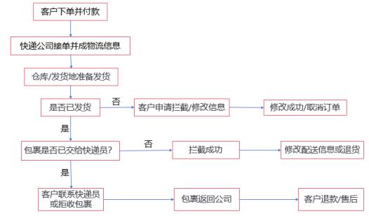 图4 第三方企业拦截流程图