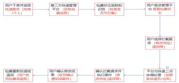 图5 第四方快递拦截流程图