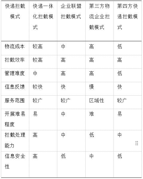 表1 快递拦截模式比较表