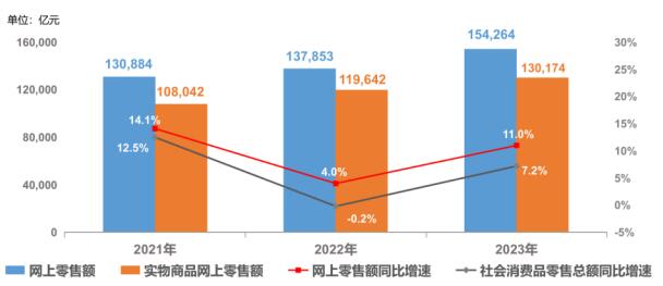 图1 2021年-2023年全国零售趋势图