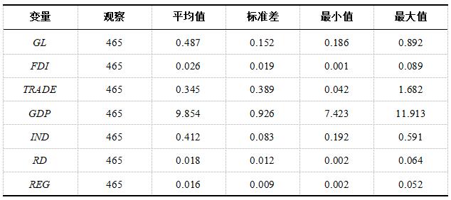 表1 描述性统计