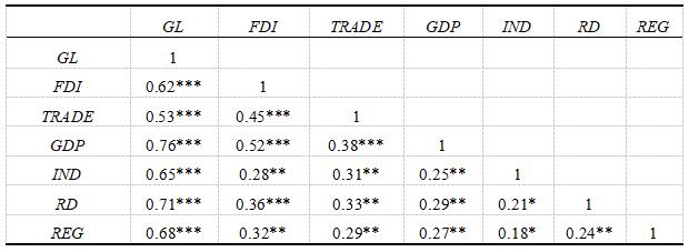 表2 相关性检验