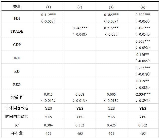 表3 基准回归结果