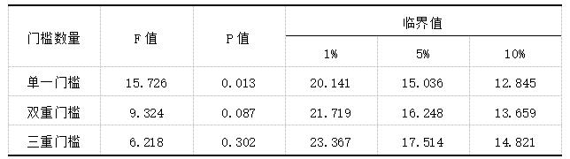 表4 考虑贸易开放的FDI对绿色物流影响的门槛效应检验结果