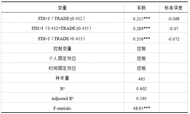 表6 贸易开放度双门槛效应的回归结果