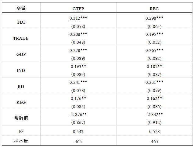 表7 替代变量法稳健性检验结果