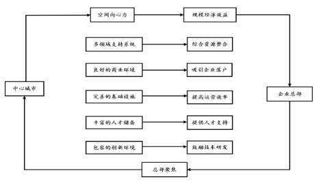 图1 企业总部在集聚机制作用下向中心集聚