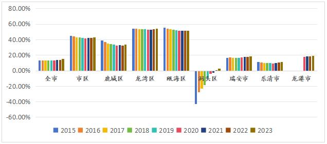 图2 2015-2023年温州市主要区县净流入人口占比