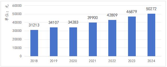图5 2018-2024年温州居民人均消费支出
